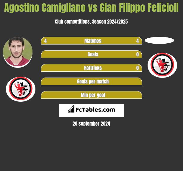 Agostino Camigliano vs Gian Filippo Felicioli h2h player stats