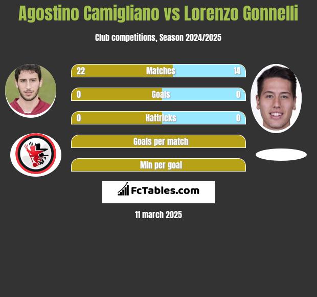 Agostino Camigliano vs Lorenzo Gonnelli h2h player stats