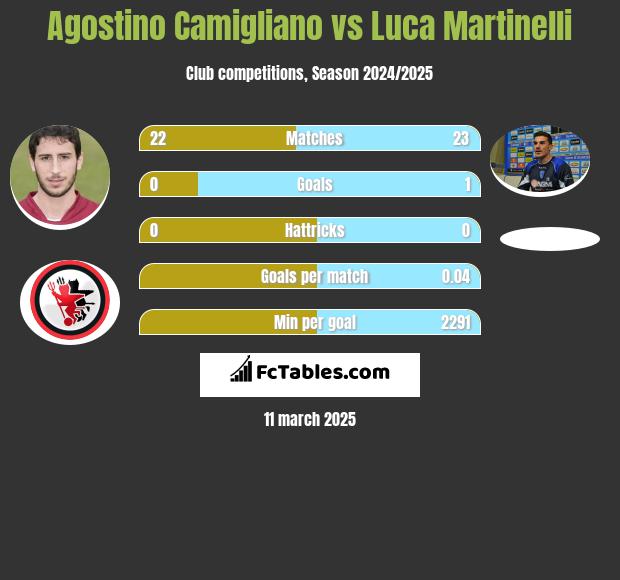 Agostino Camigliano vs Luca Martinelli h2h player stats