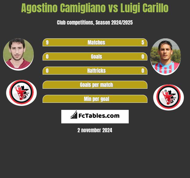 Agostino Camigliano vs Luigi Carillo h2h player stats