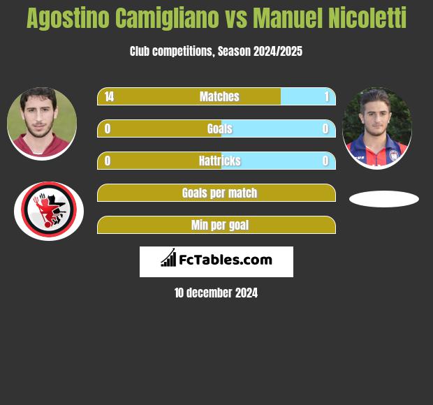 Agostino Camigliano vs Manuel Nicoletti h2h player stats