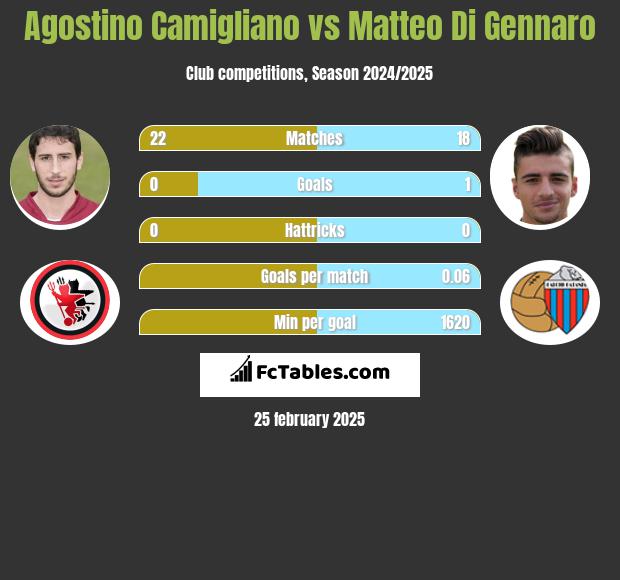 Agostino Camigliano vs Matteo Di Gennaro h2h player stats