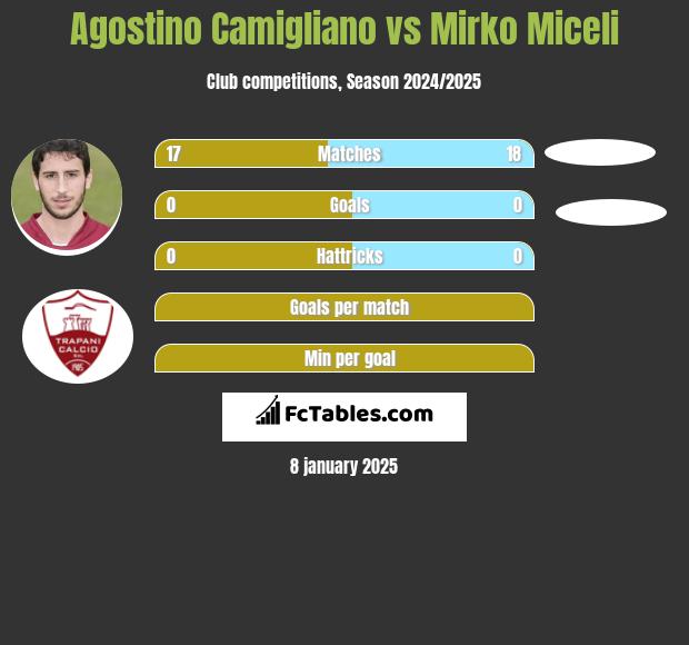 Agostino Camigliano vs Mirko Miceli h2h player stats