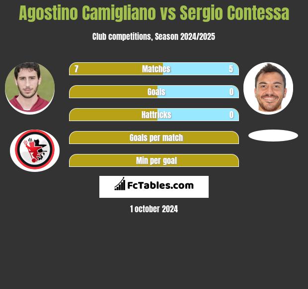 Agostino Camigliano vs Sergio Contessa h2h player stats