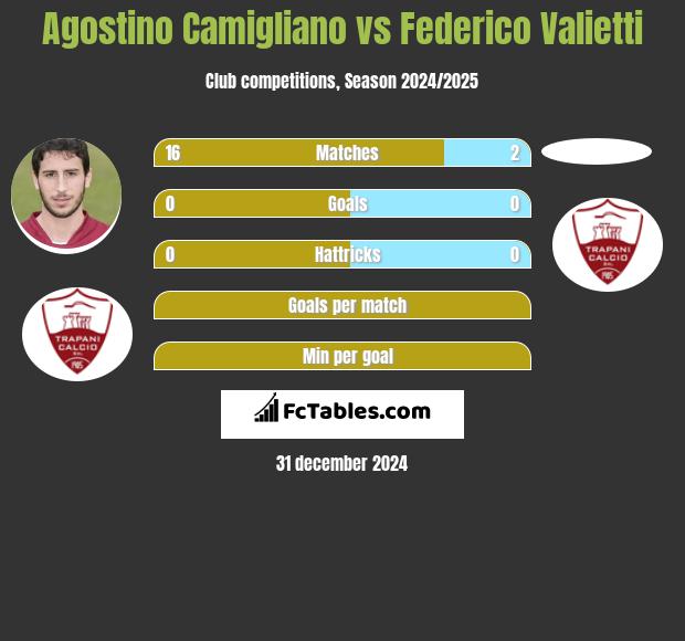 Agostino Camigliano vs Federico Valietti h2h player stats