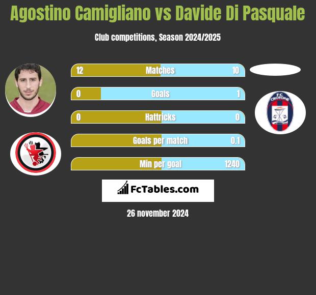 Agostino Camigliano vs Davide Di Pasquale h2h player stats