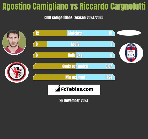 Agostino Camigliano vs Riccardo Cargnelutti h2h player stats