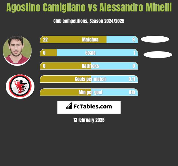 Agostino Camigliano vs Alessandro Minelli h2h player stats