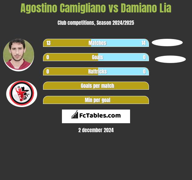 Agostino Camigliano vs Damiano Lia h2h player stats