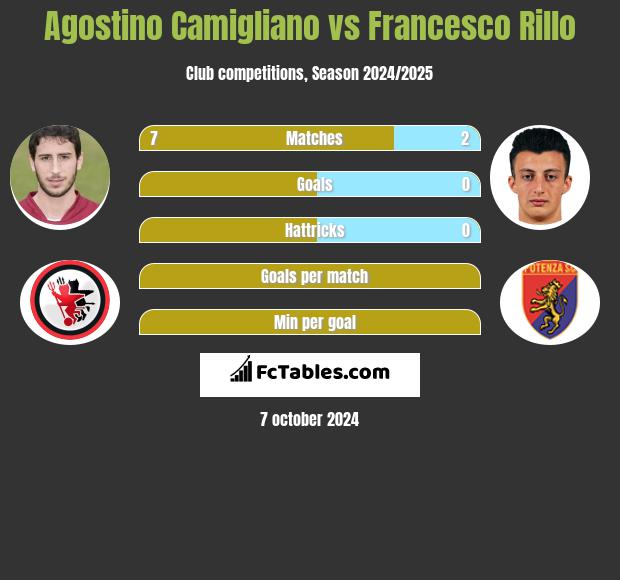 Agostino Camigliano vs Francesco Rillo h2h player stats