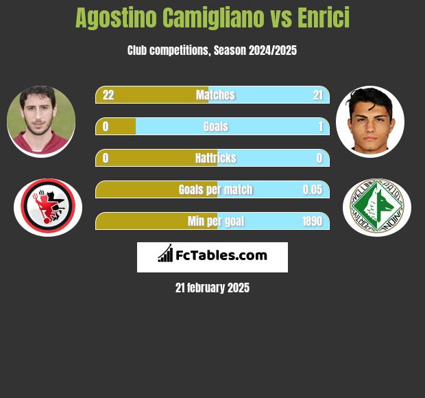 Agostino Camigliano vs Enrici h2h player stats