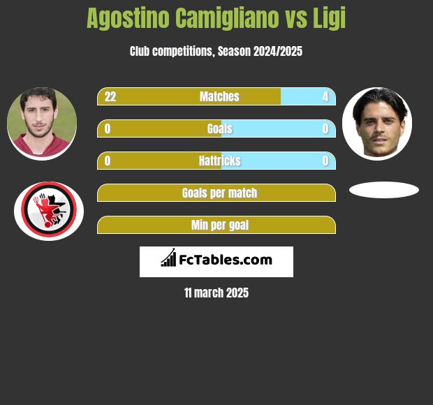 Agostino Camigliano vs Ligi h2h player stats