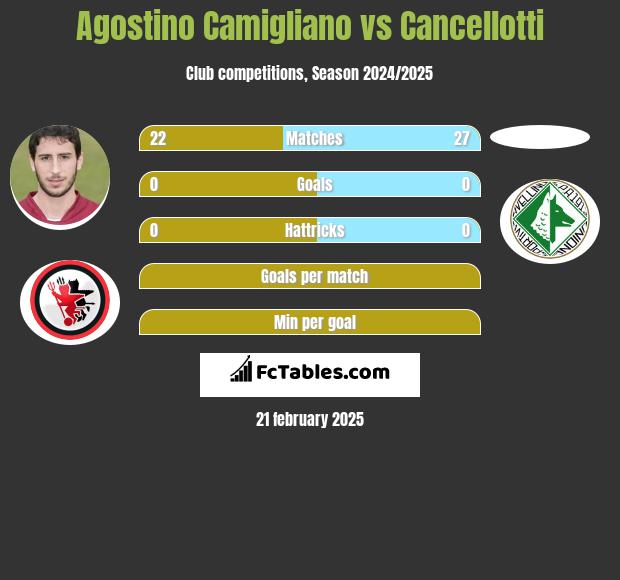 Agostino Camigliano vs Cancellotti h2h player stats