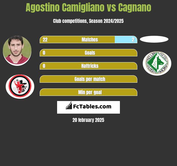 Agostino Camigliano vs Cagnano h2h player stats