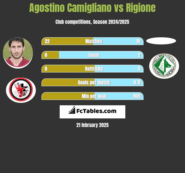 Agostino Camigliano vs Rigione h2h player stats