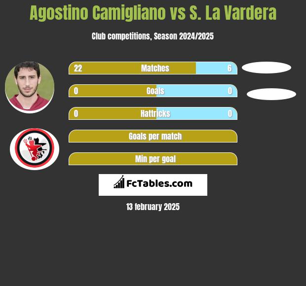 Agostino Camigliano vs S. La Vardera h2h player stats