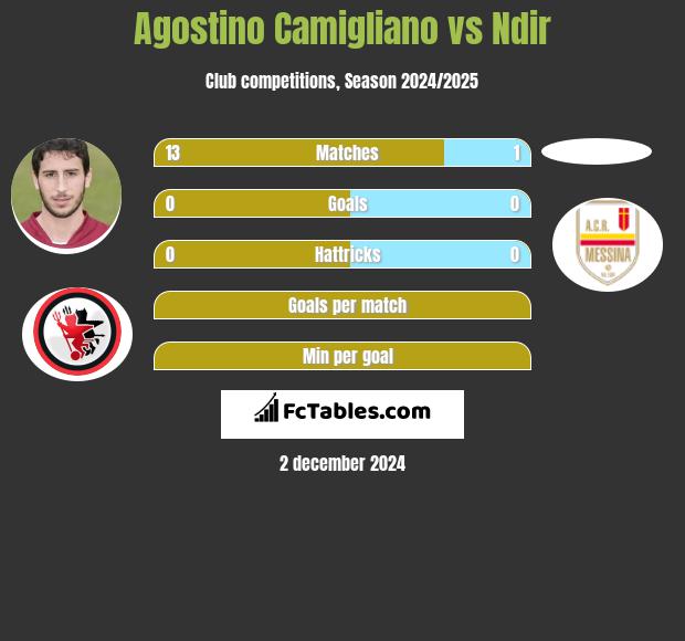 Agostino Camigliano vs Ndir h2h player stats