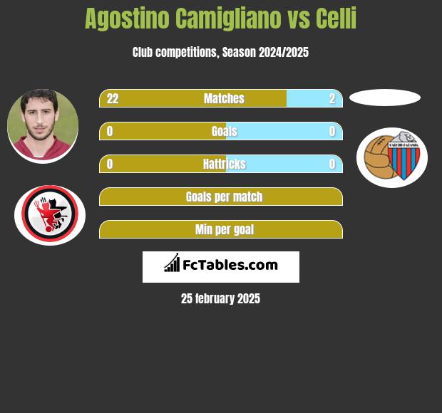 Agostino Camigliano vs Celli h2h player stats