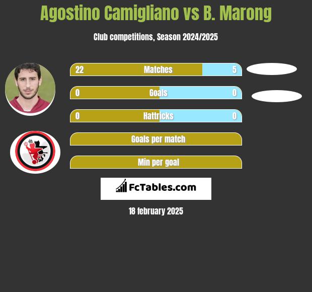 Agostino Camigliano vs B. Marong h2h player stats