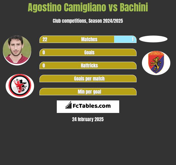 Agostino Camigliano vs Bachini h2h player stats