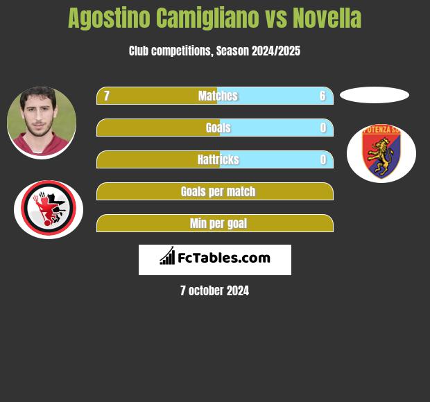 Agostino Camigliano vs Novella h2h player stats