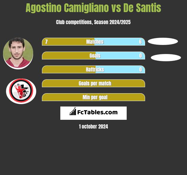 Agostino Camigliano vs De Santis h2h player stats