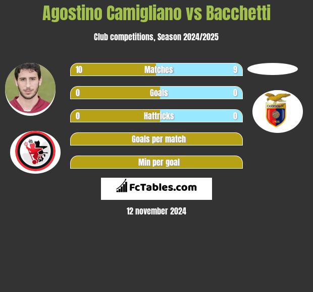 Agostino Camigliano vs Bacchetti h2h player stats