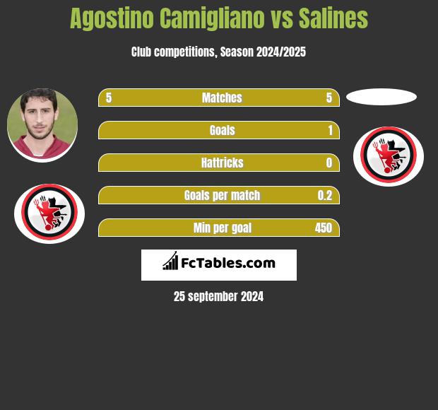 Agostino Camigliano vs Salines h2h player stats