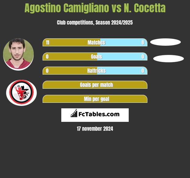 Agostino Camigliano vs N. Cocetta h2h player stats