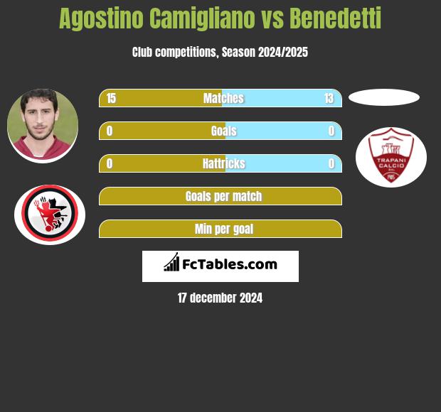 Agostino Camigliano vs Benedetti h2h player stats