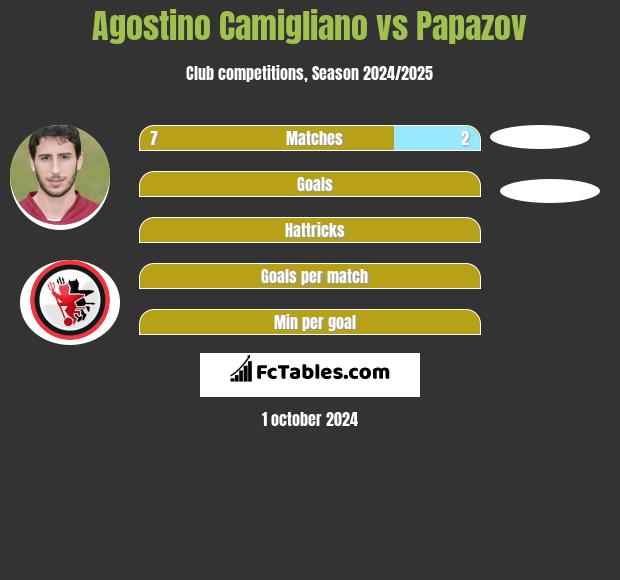 Agostino Camigliano vs Papazov h2h player stats