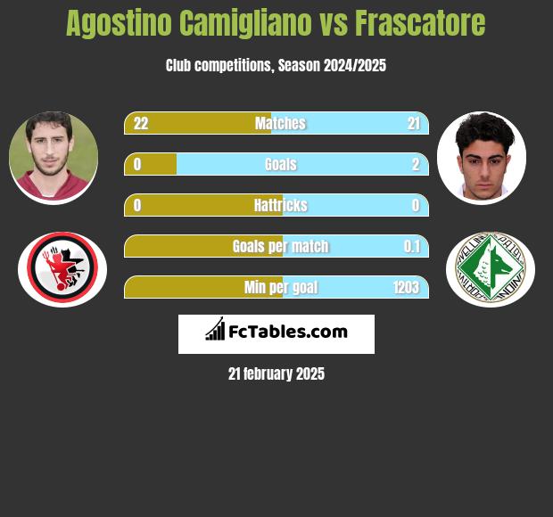 Agostino Camigliano vs Frascatore h2h player stats