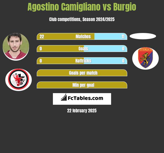 Agostino Camigliano vs Burgio h2h player stats