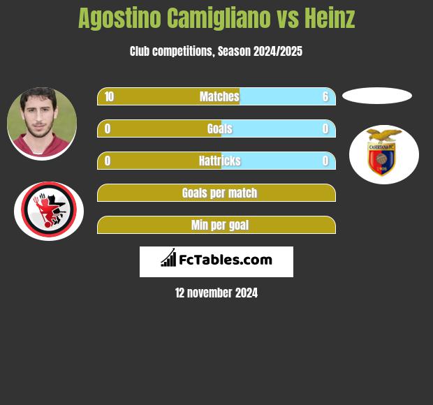 Agostino Camigliano vs Heinz h2h player stats