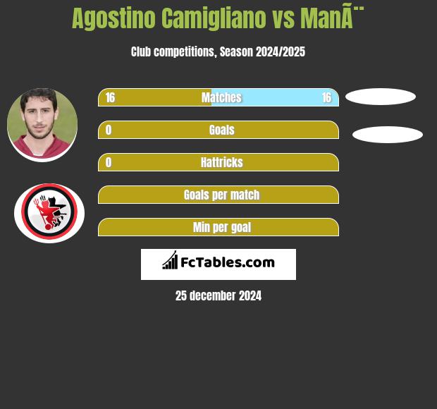 Agostino Camigliano vs ManÃ¨ h2h player stats