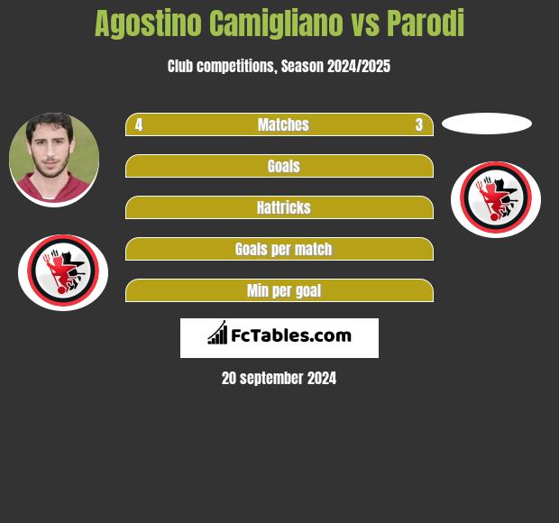 Agostino Camigliano vs Parodi h2h player stats