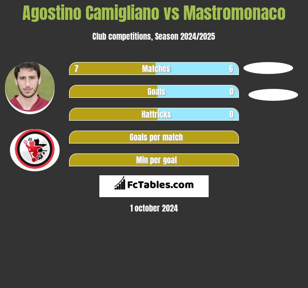 Agostino Camigliano vs Mastromonaco h2h player stats