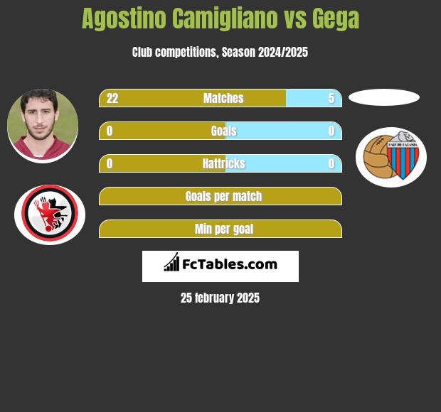 Agostino Camigliano vs Gega h2h player stats