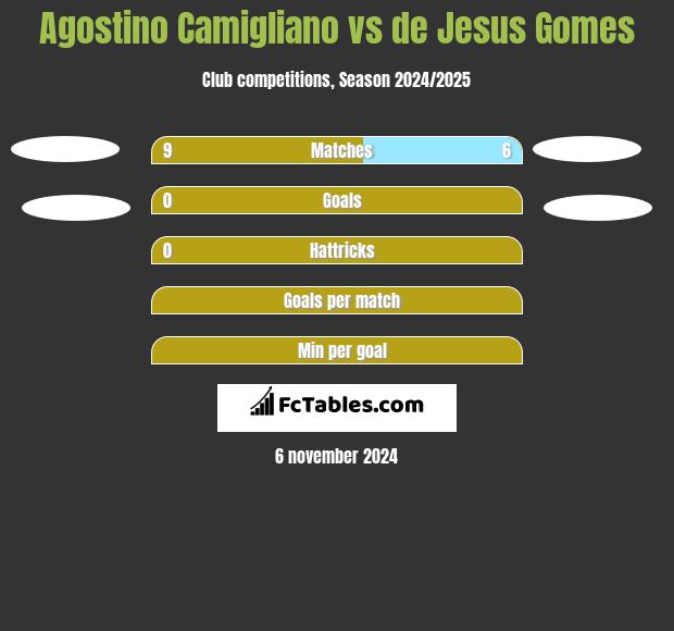 Agostino Camigliano vs de Jesus Gomes h2h player stats