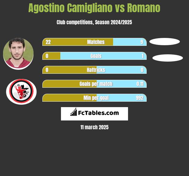 Agostino Camigliano vs Romano h2h player stats