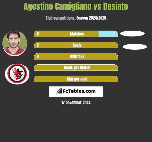 Agostino Camigliano vs Desiato h2h player stats