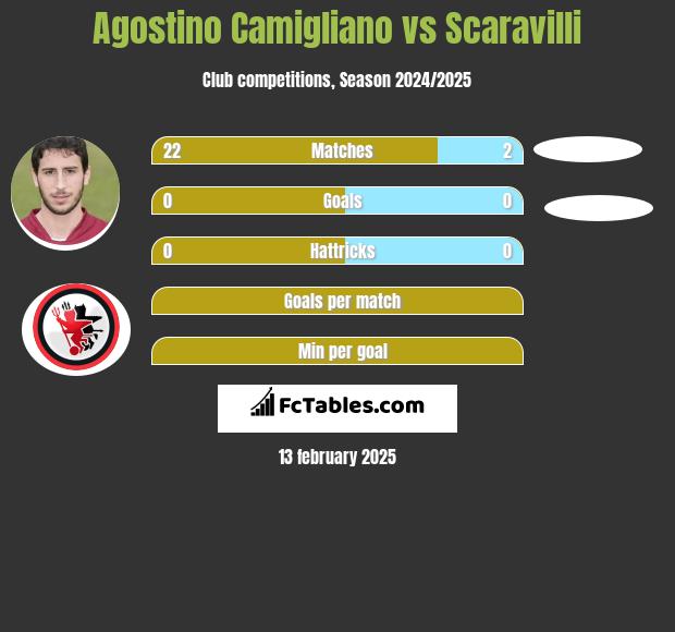 Agostino Camigliano vs Scaravilli h2h player stats