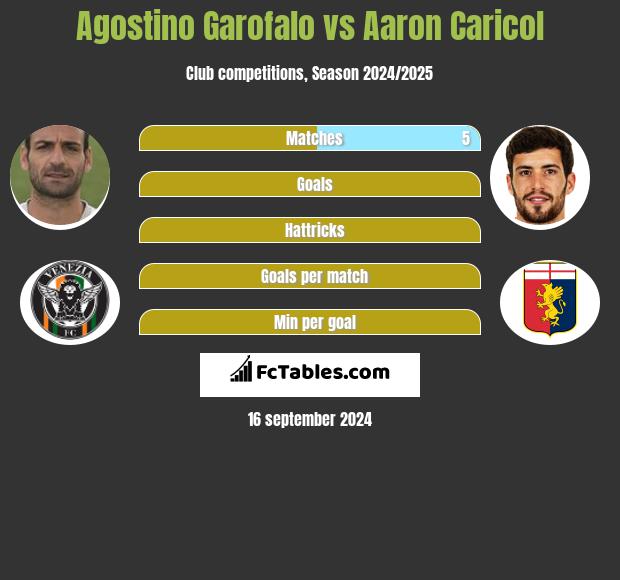 Agostino Garofalo vs Aaron Caricol h2h player stats