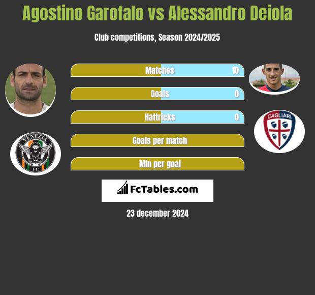 Agostino Garofalo vs Alessandro Deiola h2h player stats