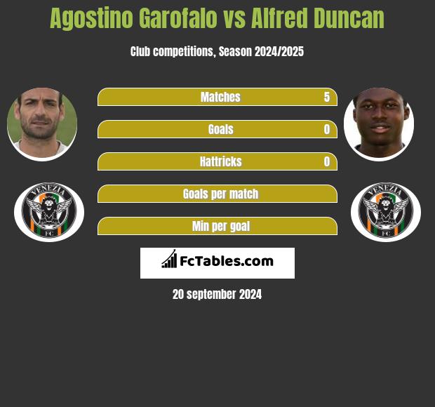 Agostino Garofalo vs Alfred Duncan h2h player stats