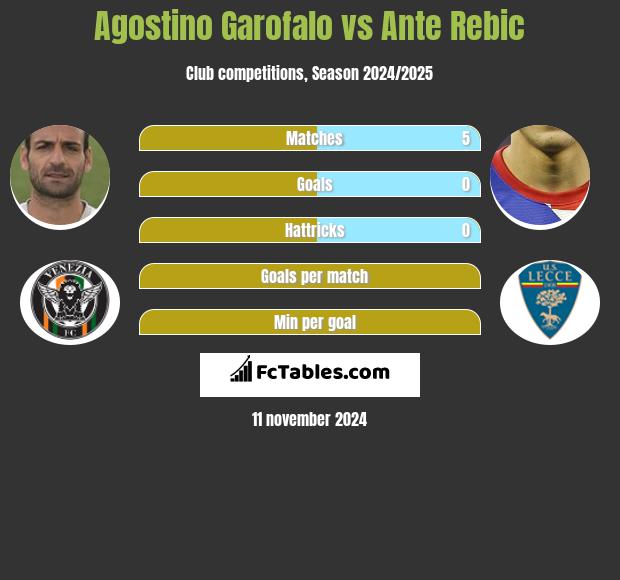 Agostino Garofalo vs Ante Rebic h2h player stats