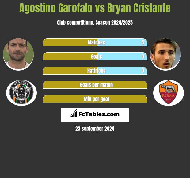 Agostino Garofalo vs Bryan Cristante h2h player stats