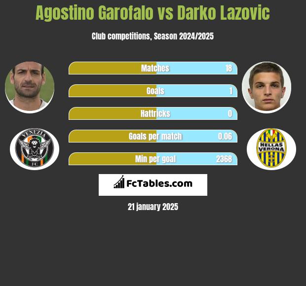 Agostino Garofalo vs Darko Lazovic h2h player stats