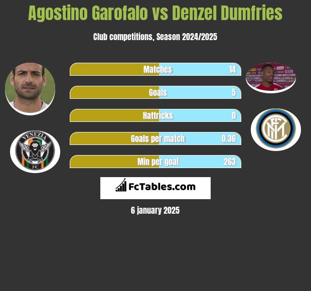 Agostino Garofalo vs Denzel Dumfries h2h player stats