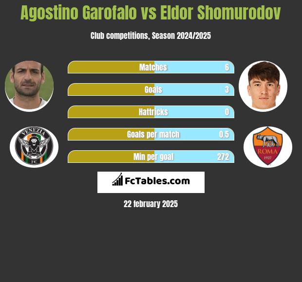 Agostino Garofalo vs Eldor Shomurodov h2h player stats